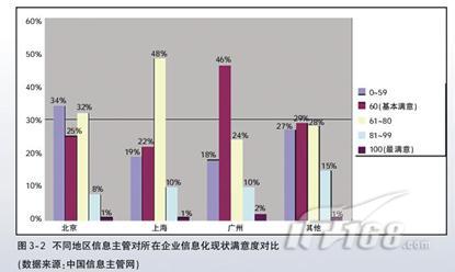 信息化不满意度达34%CIO如何提升满意度