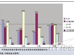 信息化不满意度达34%CIO如何提升满意度
