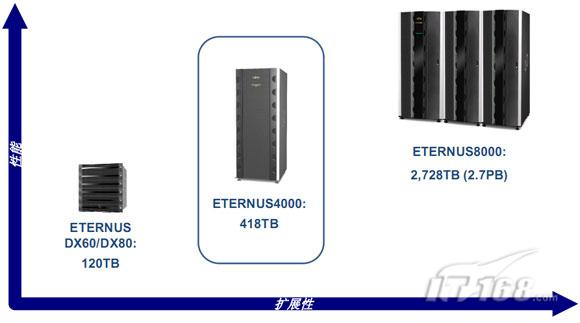 富士通ETERNUS4000中端存储性能详测-上