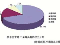 70%CIO只有建议权CIO何时成为真正的CIO