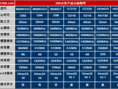 一比吓一跳!ATI全线显卡性价比超NVIDIA