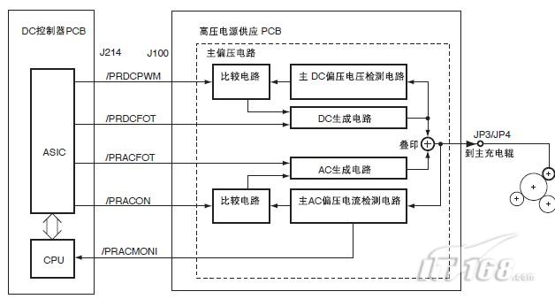 【IT168 使用技巧】佳能iR2020 iR2016复合机主充电偏压控制:通过主充电偏压方式,感光鼓直接被充电辊充电。除了DC 偏压以外,在主充电辊上面也施加了AC 偏压来稳定充电。当鼓已经充电,同时施加了AC和DC 偏压。当鼓放电的时候,只施加AC 偏压。 DC 控制器PCB 上面的ASIC 输出主偏压驱动信号(/PRACFOT),主AC 偏压开/ 关信号(/PRACON),主DC 偏压驱动信号(/PRDCFOT)以及主DC 偏压输出水平信号(/PRDCPWM)来施加基于主DC 偏压上面的AC