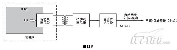【IT168 使用技巧】 自动墨粉传感器的功能 - 自动墨粉传感器由以下电路组成: 驱动线圈电路: 一个带有高频磁场的磁头(主侧)在显影剂中形成一个磁路。 检测线圈电路: 通过磁路接收显影剂的磁阻变化(副侧)。 直流转换电路: 将从检测线圈电路的高频输出转换成一个直流信号(自动墨粉传感器输出 VATS)。