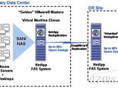 专家：重复数据删除与虚拟容灾相得益彰