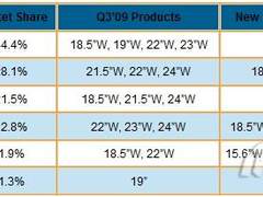 LED背光显示器大热 明年将全面普及推广