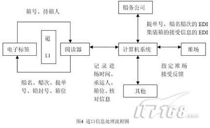 基于rfid技术实现智能集装箱 第2页|it168 信息化