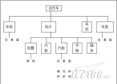 金蝶k3v104bom应用介绍