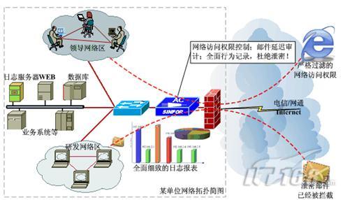 超强审计,上网行为管理系统有高招-chinaunix网