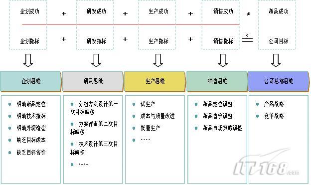 新产品研发流程图