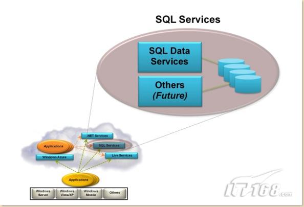 2ƪSQL Server 200X:Introducing SQL Data Services