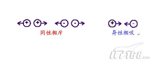 即所谓的同性相斥,异性相吸.如图所示