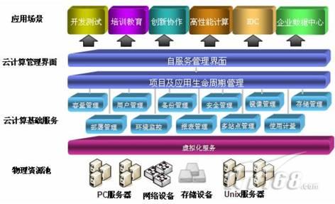 智慧的地球- IBM 云计算 2.0 第3页|IT168 存储