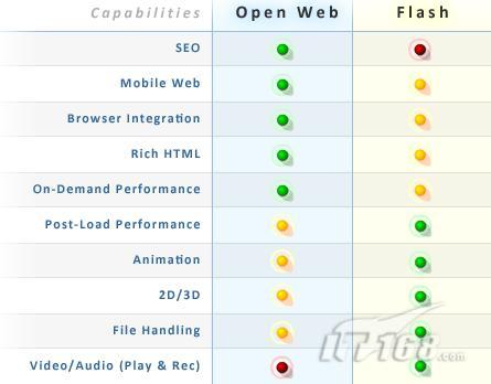 Flash与开放Web的应用开发平台对比图