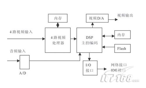 安防监控dvr的工作原理和结构解析