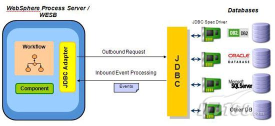 WebSphere JDBC Adapter