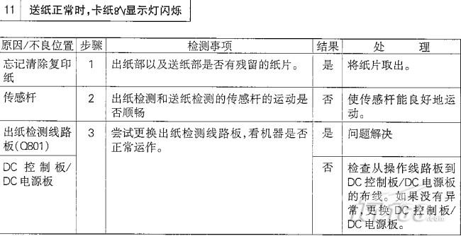 【 IT168 使用技巧】送纸正常时,卡纸显示灯闪烁,原因较多,一般出纸部以及送纸部是否有残留的纸片,或处置检测和送纸检测的传感杆的运动是否顺畅,尝试更换出纸检测线路板,看机器是否正常运作,如果不在正常运作,那么检查从操作路办到DC控制/DC电源板的布线。如果美欧一场,更换DC控制板/DC电源板。