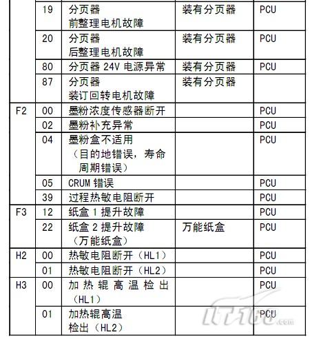 夏普ar350 450复印机故障代码