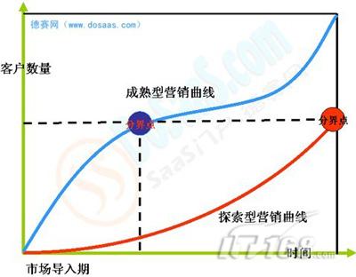 许卫国看营销（一）：SaaS营销陷入泥潭