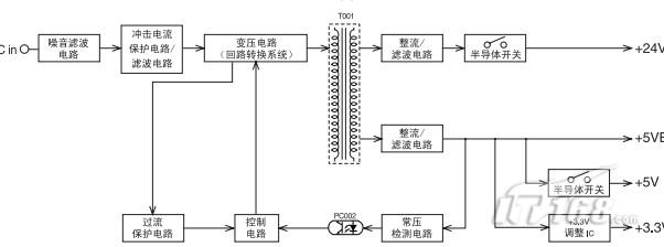 【IT168 使用技巧】 DC电源电路直接将AC电源流程DC电源,用DC/DC转换电路喜爱你是开关转换。 通过再次整流和滤波,产生一个DC直流电压。 常压控制电路为正5.通过5连接的非空控制系统电压为24 从5通过调整IC输出3.3电压。