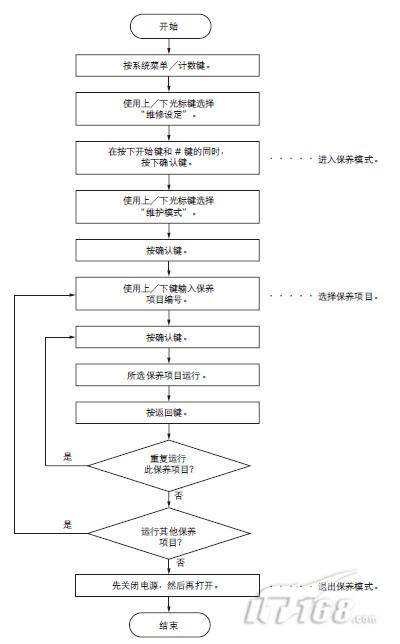 执行保养项目流程图