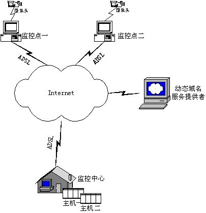 基于动态IP的Internet视频监控解决方案