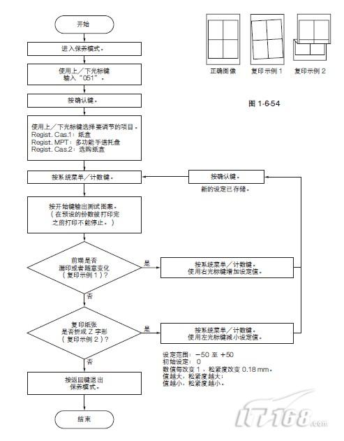调节纸张松紧度流程图