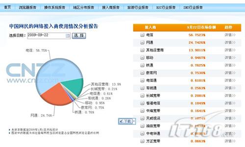 目前电信占据中国互联网流量半壁江山