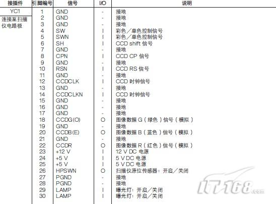 【IT168 使用技巧】CCD 电路板主要由扫描原稿的 CCD 传感器(U4)构成。CCD 传感器(U4)通过 CCD 传感器控制信号(CCDCLKN、SH_BW、SH_RGB、SW、SWN、CPN 以及 RSN)来驱动以扫描一幅原稿,这些信号基于主控板提供的、经过扫描仪电路板驱动 CCD 传感器(CCDCLK)的时钟频率。 扫描原稿时获得的图像信号被分成三种模拟信号(CCDR2、CCDG2 以及 CCDB2)以便于输出。这些信号经过含有运算放大器(U6 和 U7)等放大电路被放大后,通过扫描仪电