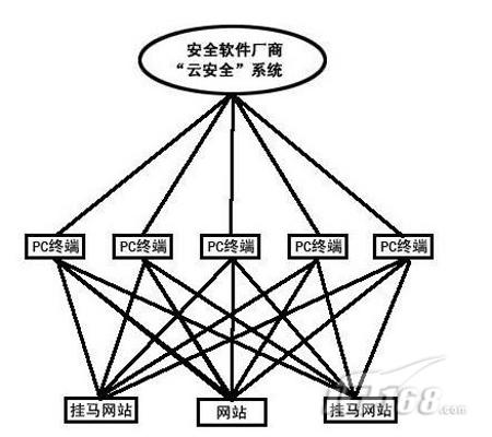 云安全妙解网络威胁