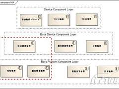 淘宝开放平台架构组件体系初探