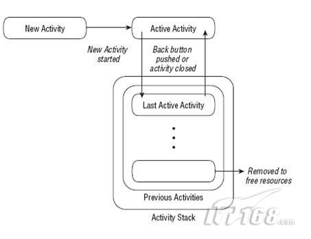 OPhone Activity生命周期解析 - 东东 - 东东的博客