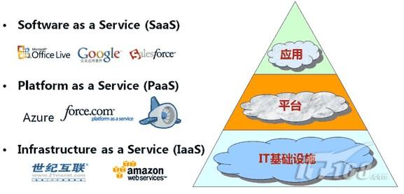 全方位拷问云计算①:半冷半热为哪般 第2页|it1
