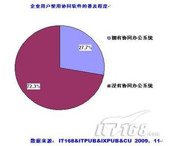 协同普及程度太低 CIO该当何罪？