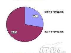 协同普及程度太低 CIO该当何罪？