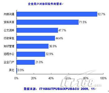 内部沟通成为CIO选择协同的“第一关”