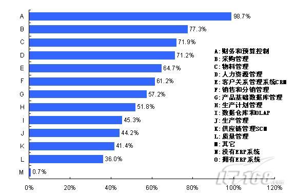 2009 ITPUB调查：企业ERP系统建设分析