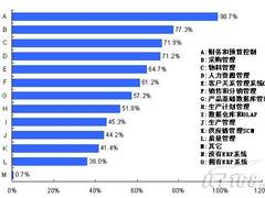 2009 ITPUB调查：企业ERP系统建设分析