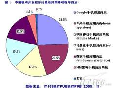 调查：国内五大应用商店瓜分市场