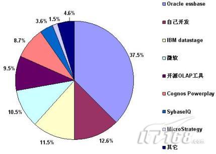 数据源管理| OLAP查询引擎，ClickHouse集群管理