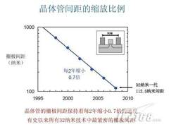 32nm功耗更低 简析I3平台电源选购要点