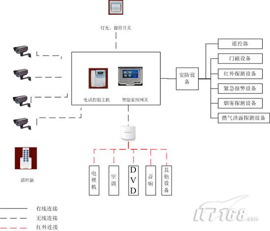 【天天安防】大连新建住宅将实现智能化