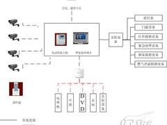 【天天安防】大连新建住宅将实现智能化