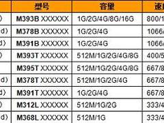 PK三大系列顶尖内存 三星金条选购指南