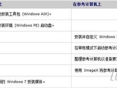 企业用户Windows 7部署攻略之映像创建