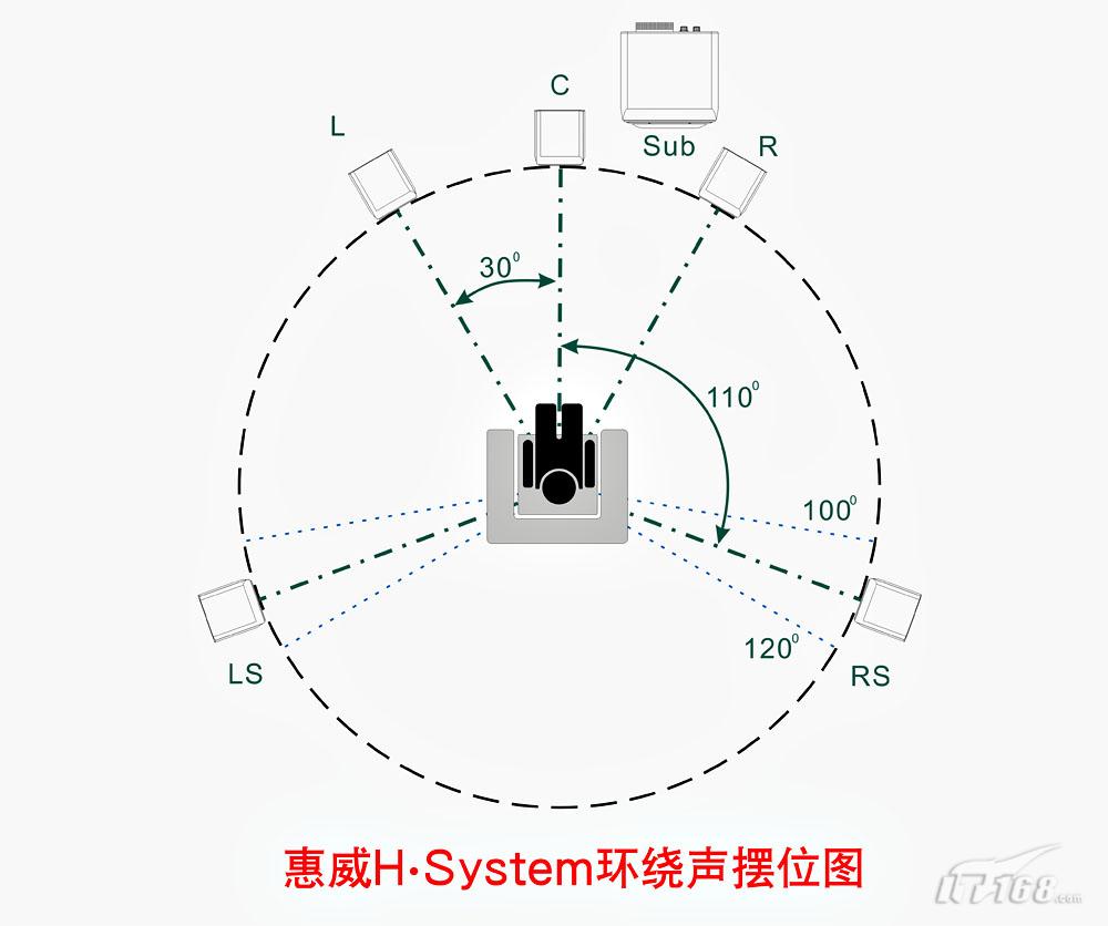 h系统的低音炮放置位置说明