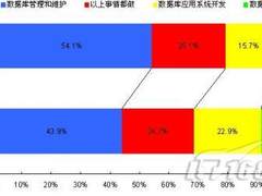 2009-2010数据库技术应用调查分析报告
