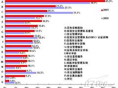 2009年安全盘点：企业安全服务应用篇