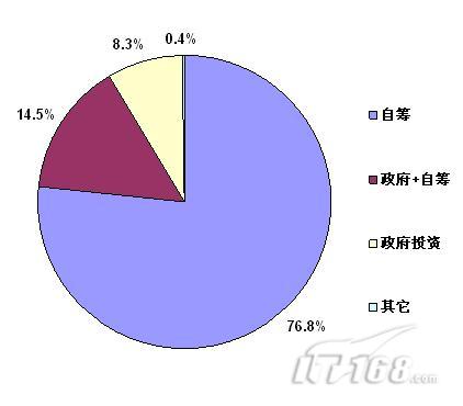 图1 企业信息化建设资金的来源分布