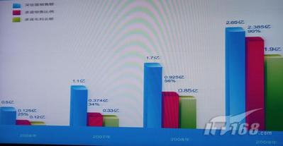 营销渠道_渠道经理收入