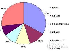 调查:决策前移 BI报表使用主体悄然改变